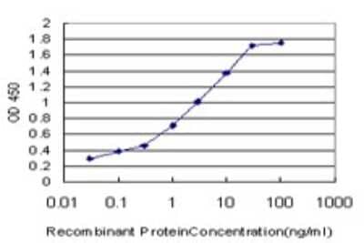 Sandwich ELISA TCEB2 Antibody (6F6) - Azide and BSA Free