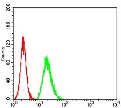 Flow Cytometry: TCF4 Antibody (7B1B3) [NBP2-61897] - Analysis of Hela cells using TCF4 mouse mAb (green) and negative control (red).