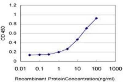 ELISA: TCL1A Antibody (2F1) [H00008115-M03] - Detection limit for recombinant GST tagged TCL1A is approximately 1ng/ml as a capture antibody.