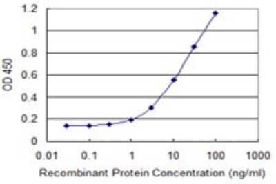 Sandwich ELISA: TCP11 Antibody (2E3) [H00006954-M07] - Detection limit for recombinant GST tagged TCP11 is 0.3 ng/ml as a capture antibody.