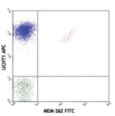 Flow Cytometry: TCR V beta 5 Antibody (MEM-262) - Azide Free [NBP2-37720] - Human peripheral blood lymphocytes stained with MEM-262 FITC and anti-CD3 (UCHT1) APC.