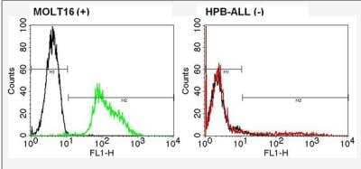 Flow Cytometry: TCR alpha Antibody (F1) [FITC] [NBP2-22494] - Flow cytometry analysis of TCR V alpha 2 (F1) on TCR V alpha 2 positive MOLT16 cells (left panel) or negative control HPB-ALL cells (right panel). Equal numbers of cells were stained with a FITC labeled TCR V alpha 2 (F1) monoclonal antibody or were left unstained. 5ul of primary antibody were used per test. All antibody incubations were performed for 30 minutes at room temperature. A representative 10,000 cells were acquired for each sample.