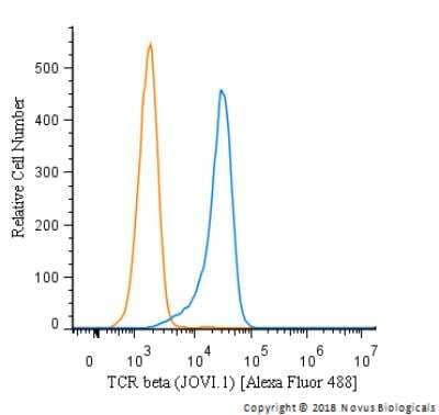 Flow Cytometry: TCR beta Antibody (JOVI.1) [Alexa Fluor® 488] [NBP2-50355AF488] - A surface stain was performed on Jurkat cells with TCR beta Antibody [JOVI.1] NBP2-50355AF488 (blue) and a matched isotype control (orange).  Cells were incubated in an antibody dilution of 5 ug/mL for 20 minutes at room temperature. Both antibodies were conjugated to Alexa Fluor 488.