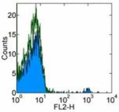 Flow Cytometry: TCR gamma/delta Antibody (B1.1) [NBP1-43121] - Analysis using the Biotin conjugate of NBP1-43121. Staining of normal human peripheral blood cells with 2 ug of Mouse IgG1 K Isotype Control Biotin (open histogram) or 2 ug of Anti-Human gamma delta TCR Biotin (filled histogram) followed by Streptavidin PE. Cells in the lymphocyte gate were used for analysis.