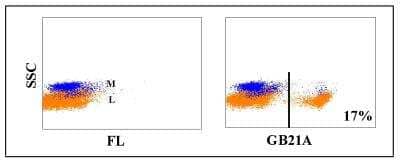 Flow Cytometry: TCR1-N24 Antibody (GB21A) [NBP2-61065] - Obtained with bovine leukocytes