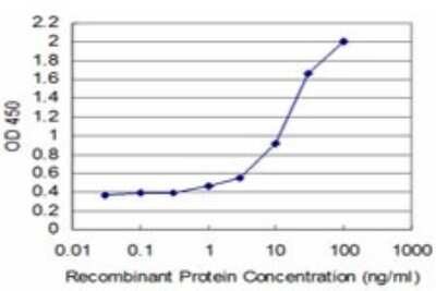 Sandwich ELISA: TESK2 Antibody (6C7) [H00010420-M02] - Detection limit for recombinant GST tagged TESK2 is approximately 0.1ng/ml as a capture antibody.