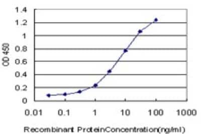 Sandwich ELISA: TFAP4 Antibody (8G6) [H00007023-M05] - Detection limit for recombinant GST tagged TFAP4 is approximately 0.1ng/ml as a capture antibody.