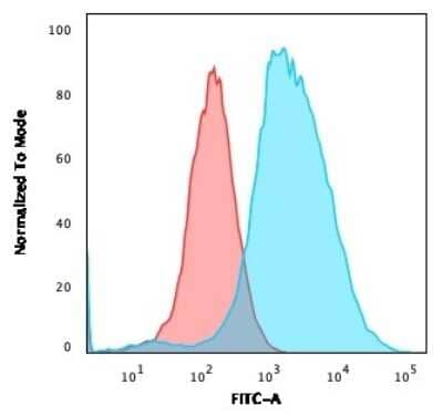 Flow Cytometry: TFF1/pS2 Antibody (TFF1/2133) [NBP3-07341] - Flow Cytometric Analysis of PFA-fixed MCF-7 cells using TFF1/pS2 Mouse Monoclonal Antibody (TFF1/2133) followed by goat anti- Mouse IgG-CF488 (Blue); Isotype Control (Red).