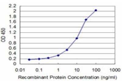 ELISA: TFIISH Antibody (3B9) [H00006920-M07] - Detection limit for recombinant GST tagged TCEA3 is approximately 0.1ng/ml as a capture antibody.