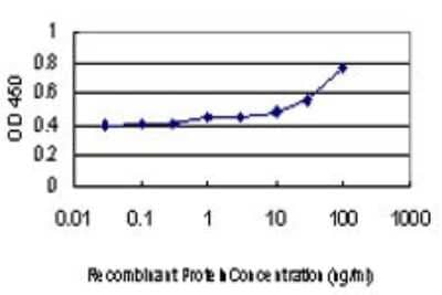 Sandwich ELISA: TFPI-2 Antibody (3E8) [H00007980-M01] - Detection limit for recombinant GST tagged TFPI2 is approximately 0.03ng/ml as a capture antibody.