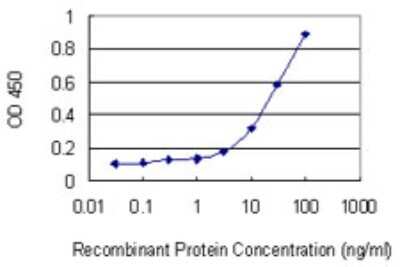Sandwich ELISA: TFPI Antibody (2E5) [H00007035-M01] - Detection limit for recombinant GST tagged TFPI is 1 ng/ml as a capture antibody.