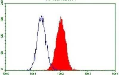 Flow Cytometry: TGF-beta 1 Antibody (OTI1E12) - Azide and BSA Free [NBP2-74495] - Analysis of SF295 cells, using TGFB1 antibody,(Red), compared to a nonspecific negative control antibody (Blue).