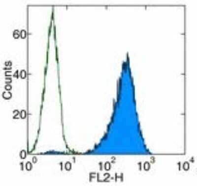Flow Cytometry: TIM-3 Antibody (B8.2C12) - Azide Free [NBP2-36478] - Analysis using the Biotin conjugate of NBP2-36477. Staining of TIM-3 transfected cells with Anti-Mouse TIM3 PE with use of appropriate isotype controls.