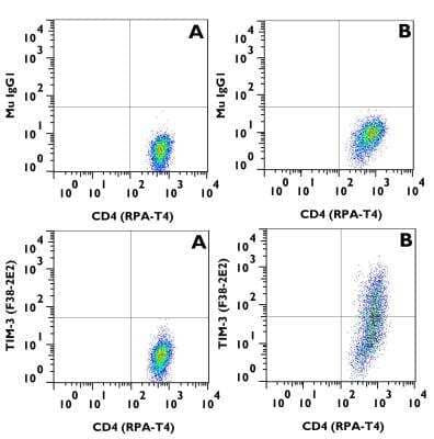 Flow (Cell Surface): TIM-3 Antibody (F38-2E2) - Azide Free [NBP2-27221] - TIM-3 Antibody (F38-2E2)  - (Azide Free) [NBP2-27221] - hPBMC cells were either stimulated with Con A (panel B) or grown in normal media (panel A). A cell surface stain was performed with TIM-3 (F38-2E2) NBP2-27221 and Mouse IgG1 Kappa NBP2-27287. Cells were incubated in an antibody dilution of 1 ug/mL for 20 minutes. A co-stain was also performed with CD4 (RPA-T4) NBP2-27216AF647.