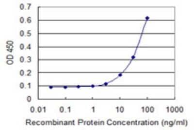 Sandwich ELISA: TIMM8B Antibody (2G7) [H00026521-M01] - Detection limit for recombinant GST tagged TIMM8B is 3 ng/ml as a capture antibody.