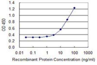 ELISA: TIMM8B Antibody (8E5) [H00026521-M15] - Detection limit for recombinant GST tagged TIMM8B is 0.3 ng/ml as a capture antibody.