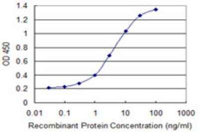 Sandwich ELISA: TIP30 Antibody (3E11) [H00010553-M04] - Detection limit for recombinant GST tagged HTATIP2 is 0.1 ng/ml as a capture antibody.