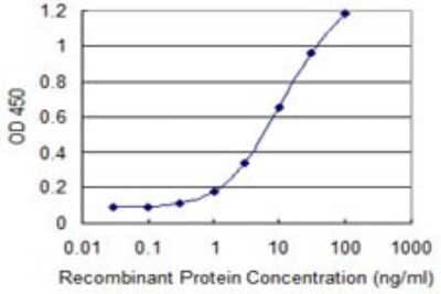 Sandwich ELISA: TKTL1 Antibody (1D6) [H00008277-M02] - Detection limit for recombinant GST tagged TKTL1 is 0.3 ng/ml as a capture antibody.