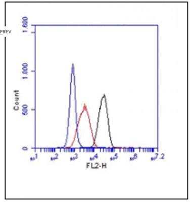 Flow Cytometry: TLR2 Antibody (6C2) [NB110-10743] - FC in Raw Cells
