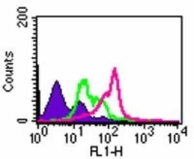 Flow Cytometry: TLR2 Antibody (TL2.1) - Azide Free [NB100-56726] - Intracellular analysis of TLR2 in 10^6 PBMs using 2 ug of TLR2 antibody. Shaded histogram represents cells without antibody; green represents isotype control ; red represents TLR2 antibody. goat anti-mouse IgG FITC secondary antibody was used in this test.