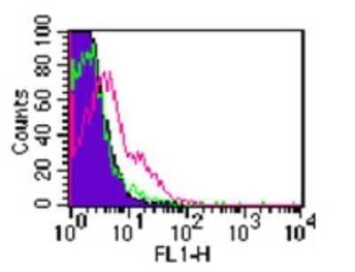 Flow Cytometry: TLR2 Antibody (TL2.1) - Azide Free [NB100-56726] - Analysis using the FITC conjugate of NB100-56726. Staining of TLR2 in 10^6 PBMCs (lymphocyte-gated) using 2 ugs ofMouse IgG2a Kappa , and red represents TLR2 antibody.