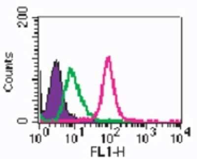 Flow Cytometry: TLR2 Antibody (TL2.1) - Azide Free [NB100-56726] - Analysis using the FITC conjugate of NB100-56726. Staining of TLR2 in 10^6 ThP1 cells using 2 ug of this antibody. The closed histogram represents cells alone, green represents isotype control, red represents anti-TLR2 antibody.