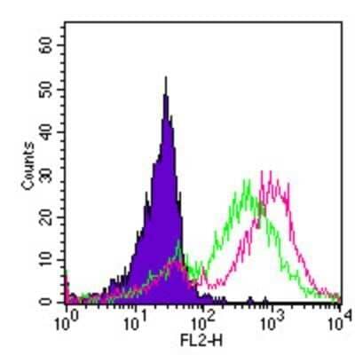 Flow Cytometry: TLR2 Antibody (TL2.1) - Azide Free [NB100-56726] - Analysis using Azide/BSA FREE version of NB100-56726. Cell surface flow analysis of TLR2 in 10^6 PBMCs using 1 ug of this antibody. Shaded histogram represents cells without antibody; green represents isotype control; red represents anti-TLR2 antibody.