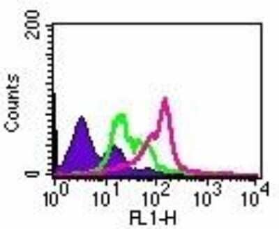 Flow Cytometry: TLR2 Antibody (TL2.1) - Azide Free [NB100-56726] - Analysis using Azide/BSA FREE version of NB100-56726. Intracellular flow analysis of TLR2 in 1x10^6 PBMCs using 2 ug of NB100-56722. Shaded histogram represents cells without antibody; green represents isotype control (Sigma, Cat. No. M5409); purple represents anti-TLR2 antibody.