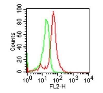 Flow (Intracellular): TLR2 Antibody (TL2.1) - Azide Free [NB100-56726] - Analysis using the PE conjugate of NB100-56726. Staining of TLR2 on PBMC using this antibody at 1 ug/10^6 cells. Green represents isotype control this antibody; red represents anti-TLR2 antibody.