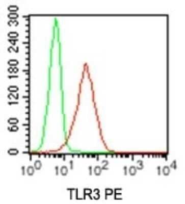 Flow Cytometry: TLR3 Antibody (27N3D4) - Azide Free [NBP2-27405] - Analysis of TLR3 using TLR3 monoclonal antibody. Mouse RAW cells were probed with TLR3 antibody (red) and isotype control antibody (green) at 0.1 ug/10^6 cells.