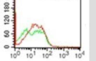 Flow Cytometry: TLR3 Antibody (27N3D4) - Azide Free [NBP2-27405] - Analysis of TLR3 using TLR3 monoclonal antibody. Mouse splenocytes were probed with TLR3 antibody (red) and isotype control antibody (green) at 1 ug/10^6 cells.