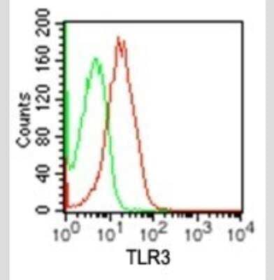 Flow Cytometry: TLR3 Antibody (27N3D4) - Azide Free [NBP2-27405] - Analysis of TLR3 using TLR3 monoclonal antibody. Mouse RAW cells were probed with TLR3 antibody (red) and isotype control antibody (green) at 1 ug/10^6 cells.