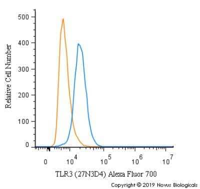 Flow Cytometry: TLR3 Antibody (27N3D4) - Azide Free [NBP2-27405] - An intracellular stain was performed on THP-1 cells with TLR3 Antibody [27N3D4] NBP2-27405AF700 (blue) and a matched isotype control (orange). Cells were fixed with 4% PFA and then permeabilized with 0.1% saponin. Cells were incubated in an antibody dilution of 5 ug/mL for 30 minutes at room temperature. Both antibodies were conjugated to Alexa Fluor 700.