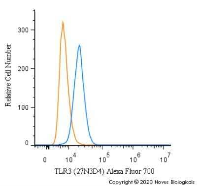 Flow Cytometry: TLR3 Antibody (27N3D4) - Azide Free [NBP2-27405] - An intracellular stain was performed on Raw264.7 cells with TLR3 [27N3D4] Antibody NBP2-27405AF700 (blue) and a matched isotype control (orange). Cells were fixed with 4% PFA and then permeabilized with 0.1% saponin. Cells were incubated in an antibody dilution of 5 ug/mL for 30 minutes at room temperature. Both antibodies were conjugated to Alexa Fluor 700.