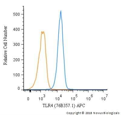 Flow Cytometry: TLR4 Antibody (76B357.1) [Allophycocyanin] [NBP2-27149APC] - An intracellular stain was performed on Jurkat cells with TLR4 antibody (76B357.1) NBP2-27149APC (blue) and a matched isotype control (orange). Cells were fixed with 4% PFA and then permeablized with 0.1% saponin. Cells were incubated in an antibody dilution of 1 ug/mL for 30 minutes at room temperature. Both antibodies were conjugated to Allophycocyanin.