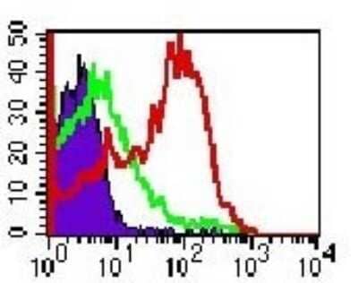 Flow Cytometry: TLR4 Antibody (76B357.1) - Azide Free [NBP2-27149] - Analysis of cell surface TLR4 in mouse splenocytes using 0.5 ug/10^6 cells of TLR4 antibody. Shaded histogram represents cells without TLR4 antibody; green represents isotype control (BD Pharmingen) red represents TLR4 antibody.
