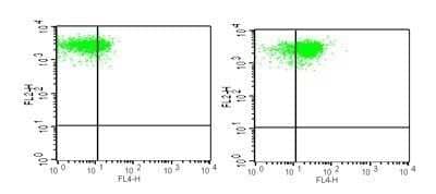 Flow Cytometry: TLR4 Antibody (76B357.1) - Azide Free [NBP2-27149] - Analysis using the Alexa Fluor (R) 647 conjugate of NBP2-27149. TLR4 expression on monocytes from human peripheral blood: PBMC were stained, in a 2 color flow test, with CD14 PE this antibody and 1 ug of either isotype control (Left, ) or TLR4-Alexa Fluor 647 (right). PPI negative, CD14+ cells were gated for analysis.