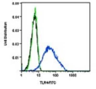 Flow Cytometry: TLR4 Antibody (76B357.1) - Azide Free [NBP2-27149] - Analysis using the FITC conjugate of NBP2-27149. Staining of cell surface TLR4 in human monocyte-derived dendritic cells using this antibody at 1:200 (2.5 ug). Black and green open histograms represent unstained cells and negative control (anti-human CD14).