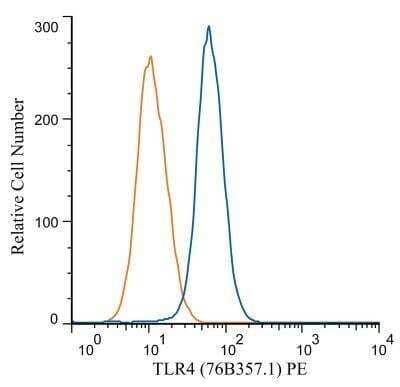 Flow Cytometry: TLR4 Antibody (76B357.1) - Azide Free [NBP2-27149] - Analysis using PE conjugate of NBP2-27149. An intracellular stain was performed on Jurkat cells with TLR4 antibody (76B357.1) NBP2-27149PE (blue) and an isotype control MAB004 (orange). Cells were fixed with 4% PFA and then permeablized with 0.1% saponin. Cells were incubated in an antibody dilution of 2.5 ug/mL for 30 minutes at room temperature. Both antibodies were conjugated to phycoerythrin.