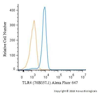 Flow Cytometry: TLR4 Antibody (76B357.1) - Azide Free [NBP2-27149] - An intracellular stain was performed on Jurkat cells with TLR4 antibody (76B357.1) NBP2-27149AF647 (blue) and a matched isotype control (orange). Cells were fixed with 4% PFA and then permeablized with 0.1% saponin. Cells were incubated in an antibody dilution of 2.5 ug/mL for 30 minutes at room temperature. Both antibodies were conjugated to Alexa Fluor 647.