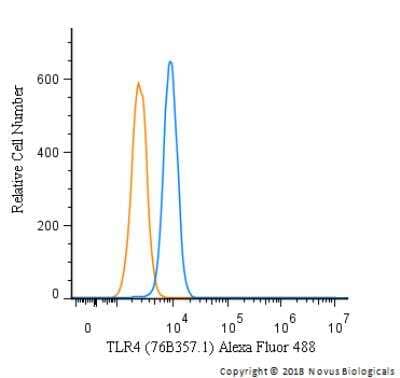 Flow Cytometry: TLR4 Antibody (76B357.1) - Azide Free [NBP2-27149] - An intracellular stain was performed on Jurkat cells with TLR4 antibody (76B357.1) NBP2-27149AF488 (blue) and a matched isotype control (orange). Cells were fixed with 4% PFA and then permeablized with 0.1% saponin. Cells were incubated in an antibody dilution of 10 ug/mL for 30 minutes at room temperature. Both antibodies were conjugated to Alexa Fluor 488.