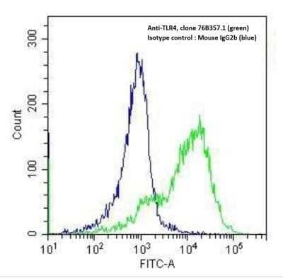 Flow Cytometry: TLR4 Antibody (76B357.1) - Azide Free [NBP2-27149] - Analysis of formaldehyde fixed THP-1 cells (human monocytic leukemia cells) using 2 ug/10^6 cells TLR4 antibody (clone 76B357.1) with detection employing a donkey anti-mouse IgG (H+L) cross adsorbed secondary antibody, (DyLight 488 conjugated). Isotype control samples incubated with mouse IgG2b isotype control antibody were processed in parallal under the same assay conditions. Image using the standard format of this product.