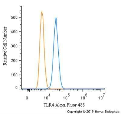 Flow Cytometry: TLR4 Antibody [Alexa Fluor® 488] [NBP1-78427AF488] - An intracellular stain was performed on RH-30 cells with TLR4 Antibody NBP1-78427AF488 (blue) and a matched isotype control (orange). Cells were fixed with 4% PFA and then permeabilized with 0.1% saponin. Cells were incubated in an antibody dilution of 5 ug/mL for 30 minutes at room temperature. Both antibodies were conjugated to Alexa Fluor 488.