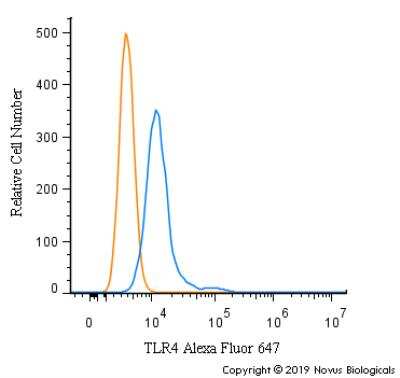 Flow Cytometry: TLR4 Antibody [Alexa Fluor® 647] [NBP1-78427AF647] - An intracellular stain was performed on RH-30 cells with TLR4 Antibody NBP1-78427AF647 (blue) and a matched isotype control (orange). Cells were fixed with 4% PFA and then permeabilized with 0.1% saponin. Cells were incubated in an antibody dilution of 2.5 ug/mL for 30 minutes at room temperature. Both antibodies were conjugated to Alexa Fluor 647.