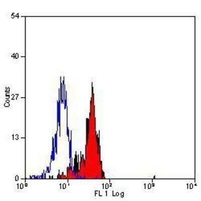 Flow Cytometry: TLR4 Antibody (HTA125) - Azide Free [NB100-56727] - Analysis using Azide/BSA FREE version of NB100-56727. Staining of human peripheral blood monocytes with Mouse anti Human CD284.