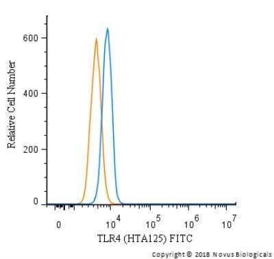 Flow Cytometry: TLR4 Antibody (HTA125) [FITC] [NB100-56059] - An intracellular stain was performed on MG-63 cells with TLR4 Antibody [HTA125] NB100-56059 (blue) and a matched isotype control (orange). Cells were fixed with 4% PFA and then permeabilized with 0.1% saponin. Cells were incubated in an antibody dilution of 10 ug/mL for 30 minutes at room temperature. Both antibodies were conjugated to FITC.