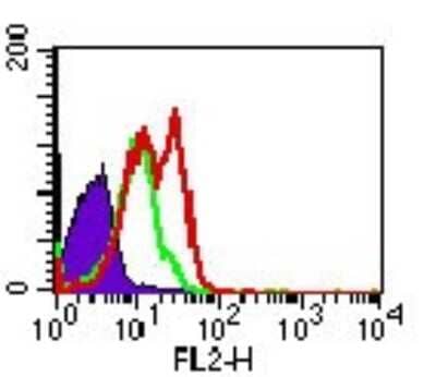 Flow Cytometry: TLR5 Antibody (19D759.2) [PE] [NBP2-24783] - Intracellular flow analysis of TLR5 in human PBMCs using 1 ug/10^6 cells of this antibody. Shaded histogram represents cells without antibody; green represents isotype control; red represents anti-TLR5 antibody.