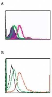 Flow Cytometry: TLR5 Antibody (85B152.5) - Azide Free [NBP2-33253] - Analysis using the FITC conjugate of NBP1-97728. Staining of TLR5 in 10^6 cells using 0.5 ugs of FITC-conjugated antibody: A) Intracellular flow testing of human Ramos cells and B) cell surface flow testing of mouse RAW cells. The shaded (or black) histogram represents cells without antibody, green represents isotype control antibody, and red represents TLR5 antibody.