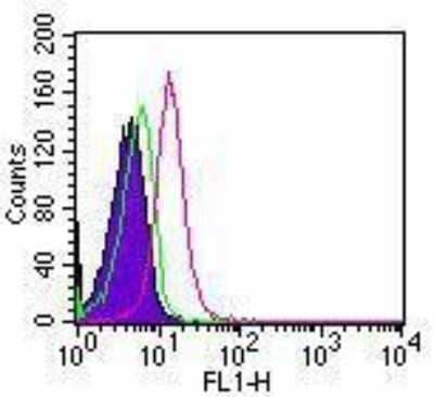 Flow Cytometry: TLR5 Antibody (85B152.5) - Azide Free [NBP2-33253] - Intracellular flow analysis of TLR5 in 10^6 human lymphocytes using 0.5 ug of NB200-571. The shaded histogram represents cells without antibody, green represents isotype control (BD), and red represents TLR5 antibody. Image from the standard format of this antibody.