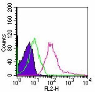 Flow Cytometry: TLR5 Antibody (85B152.5) [PE] [NBP2-24959] - Intracellular flow analysis of TLR5 in 10^6 human lymphocytes using 0.5 ugs of PE-conjugated antibody. The shaded histogram represents cells without antibody, green represents isotype control antibody, and red represents TLR5 antibody.